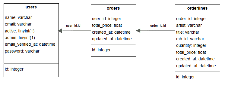 Database Model