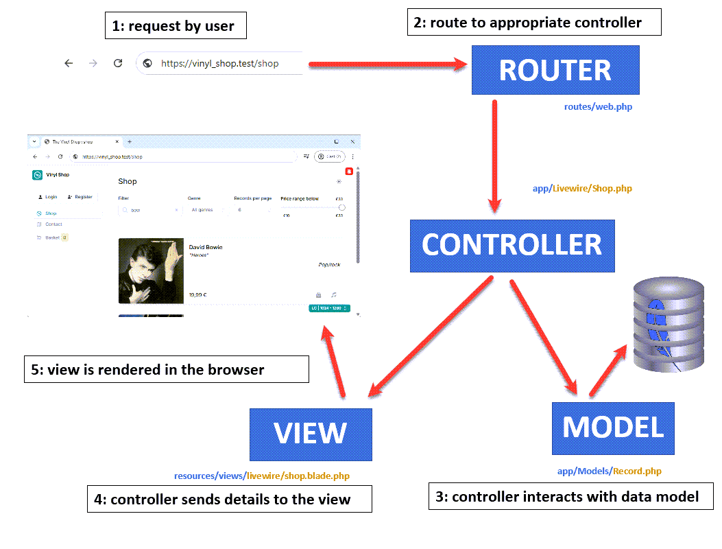 Laravel MVC pattern